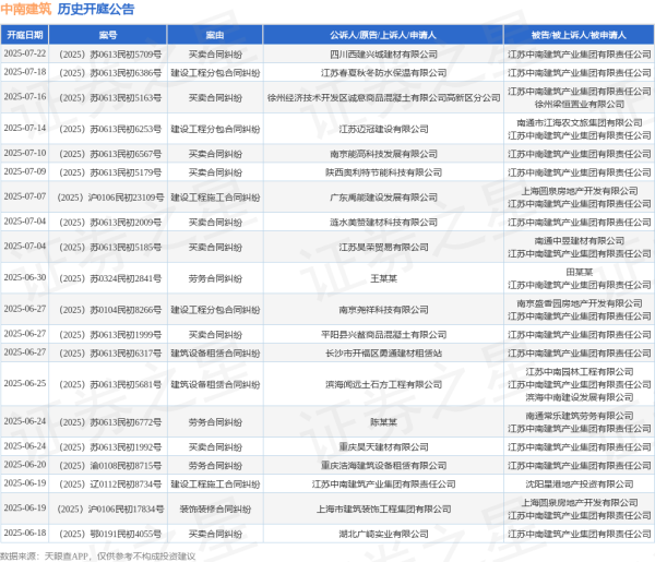 配资平台佣金 中南建筑作为被告/被上诉人的1起涉及建设工程分包合同纠纷的诉讼将于2025年6月6日开庭