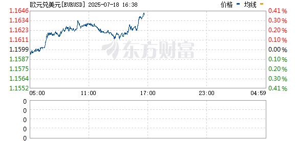 配资策略网 欧元兑美元上涨1% 至盘中高点1.1721